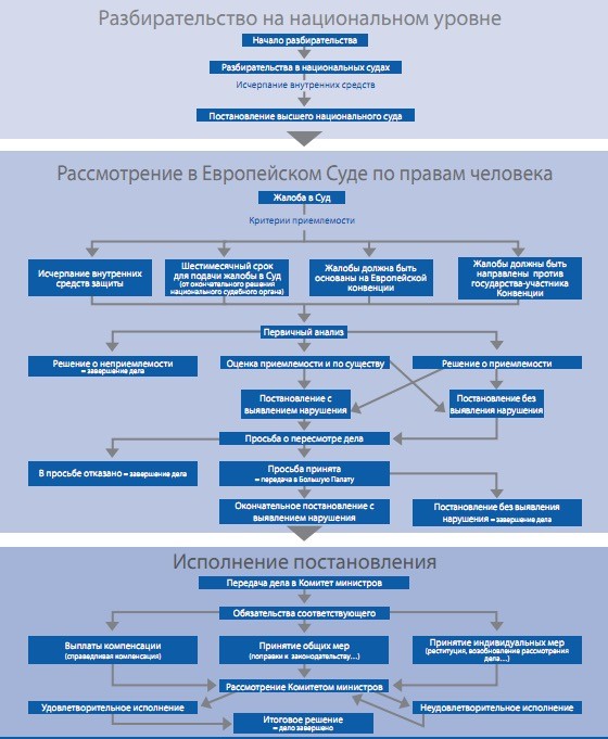 Жизнь жалобы в ЕСПЧ