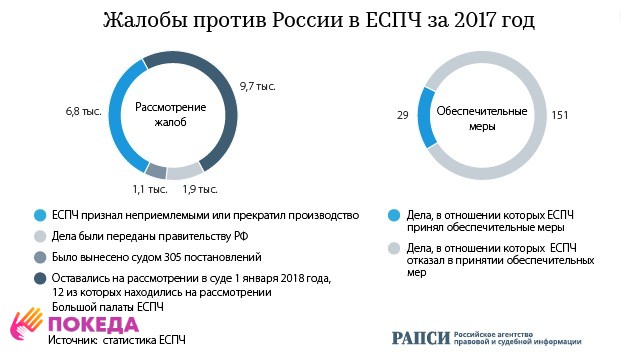 Срок рассмотрения жалобы в ЕСПЧ