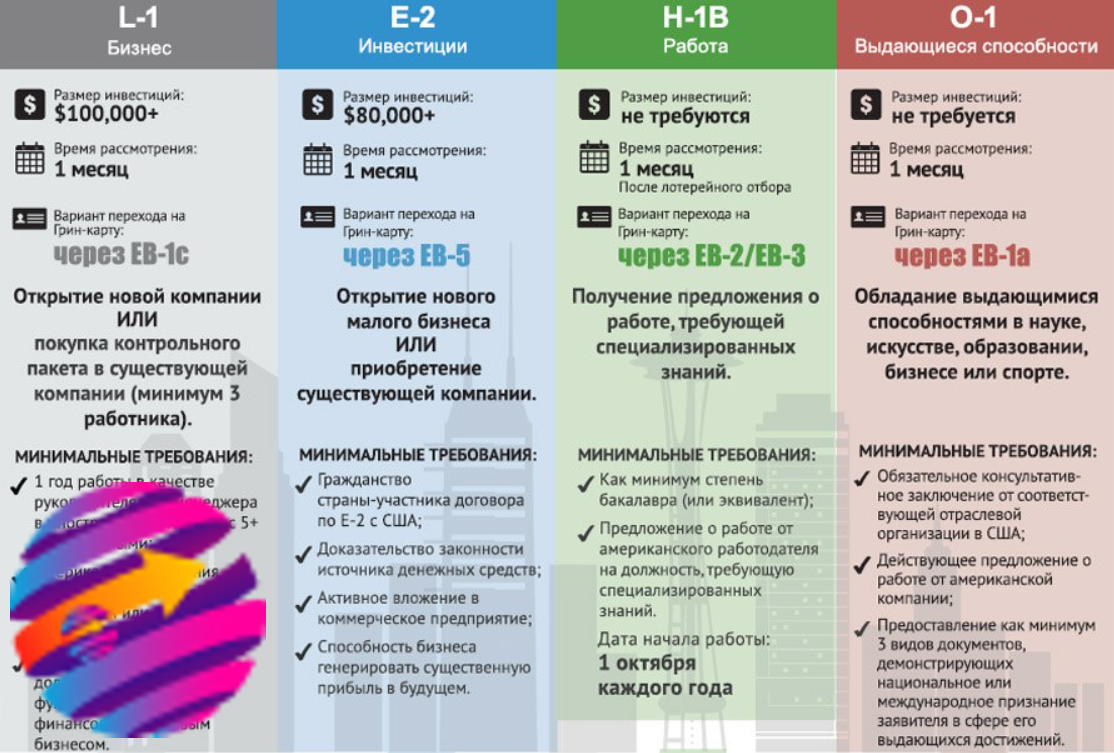 Визы для иммигрантов в США