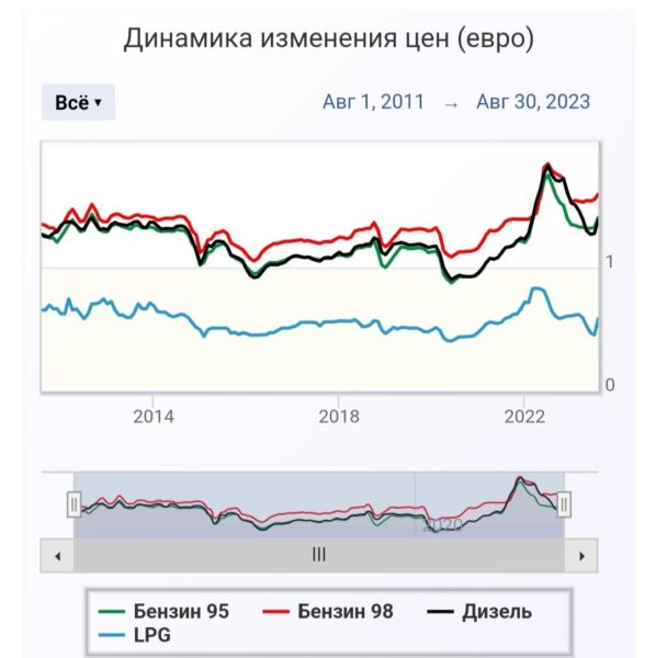 Динамика изменения цен на топливо в Болгарии