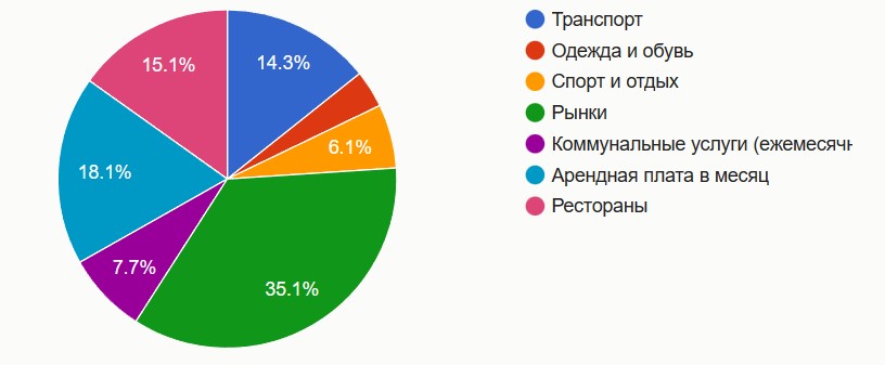 Распределение расходов на жизнь в Болгарии