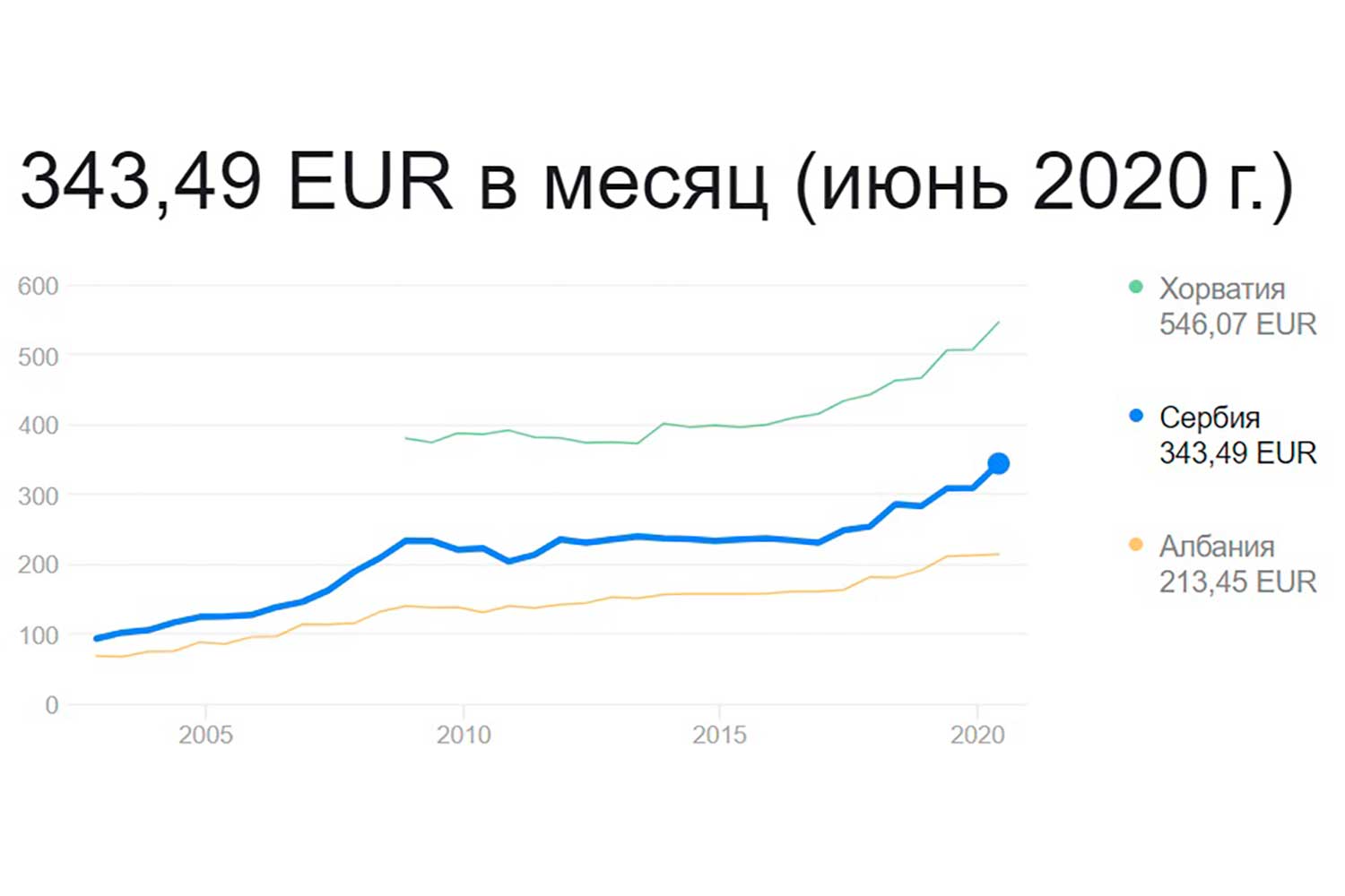 Зарплаты в Сербии 2024: минимальная и средняя зп в Сербии по отраслям и  профессиям